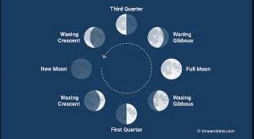 Moon phase in which none of the Moon
appears to be illuminated.