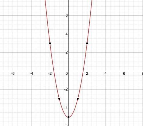 Graph the function.
f(x) = 2x² - 5