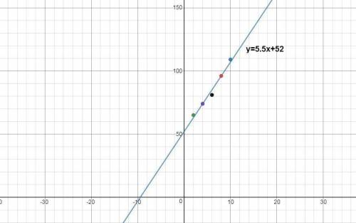 least squares regression line equation calculator
