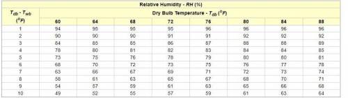 Suppose a psychrometer reads 80°F for the dry bulb and 76°F for the wet bulb. What is the relative h