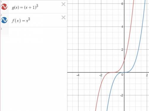 If f(x) = x3 and g(x) = (x + 1)3, which is the graph of g(x)?
