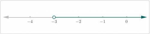 Choose the description that matches the inequality p > -3.

A line traveling to the right with a