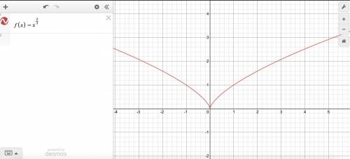 Find the points at which the function f(x)=x^2/3 has a maximum or minimum or a minimum value in the