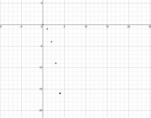 Find the domain and range. Graph the relation and determine whether it is a function or not

{(0,0)(