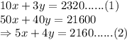 10x+3y = 2320 ...... (1)\\50x+40y = 21600\\\Rightarrow  5x+4y = 2160...... (2)