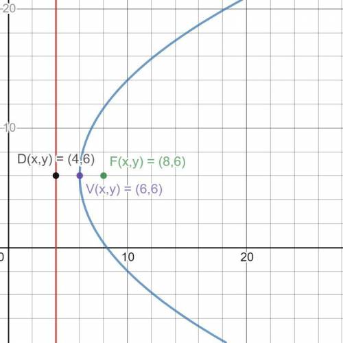 A parabola can be drawn given a focus of (8, 6) and a directrix of x=4 Write the equation of the par