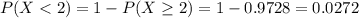 P(X < 2) = 1 - P(X \geq 2) = 1 - 0.9728 = 0.0272