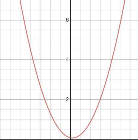 determine whether the function is a quadratic function by graphing . f(x)= 0.08 - 0.2x + x to the se