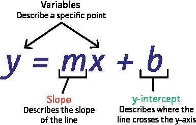 Write an equation of the line with the given slope and y-intercept.

slope: 4/3
y-intercept: 0