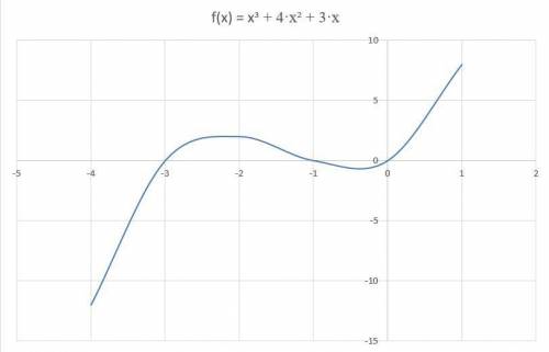 Sketch a graph of the polynomial function f(x) = x2 + 4x2 + 3x. Use it to complete each statement.