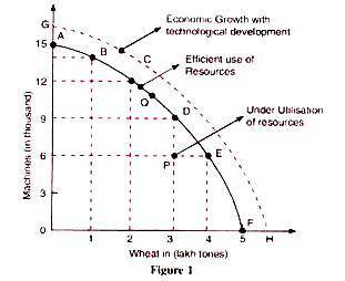 Show, using a correctly labeled PPC graph, how an economy could increase its production of capital g