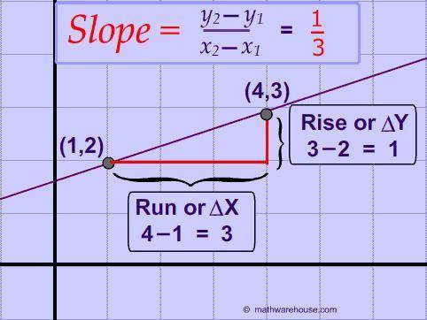 The slope of the line that passes through the points (2,3) and (5,9) is