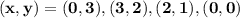 \mathbf{(x,y) = (0, 3), (3, 2), (2, 1),  (0, 0)}