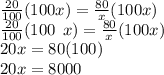 \frac{20}{100} (100x) =  \frac{80}{x} (100x) \\  \frac{20}{ \cancel{100}}( \cancel{100} \:  \: x) =  \frac{80}{ \cancel{x}} (100 \cancel{x}) \\ 20x = 80(100) \\ 20x = 8000