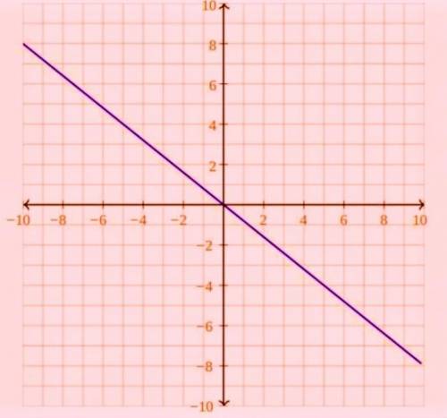 Please Graph
Y = -0.8x