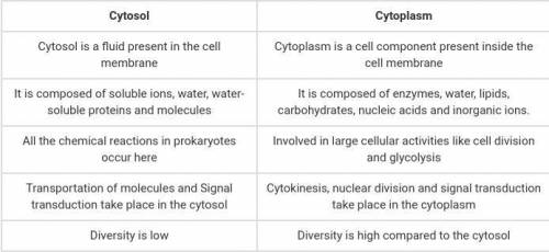 • Distinguish between cytoplasm and cytosol