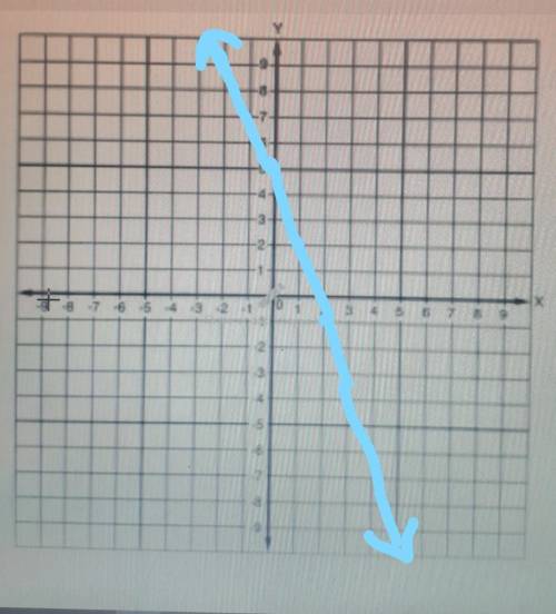 Graph the equation using the slope and y-intercept? y= -3x+5