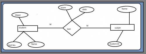 Create a simple ER model depicting entities and relationship lines for each data scenario.

A colleg