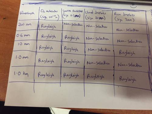 What kind of scattering (Rayleigh, Mie, or non-selective) would you expect to be most important when
