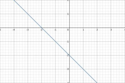 How do you graph y=-x-2?