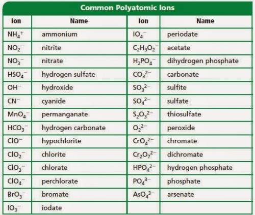 Which of the following contains a polyatomic ion?

sodium iodide
carbon monoxide
Iron II oxide
ammon