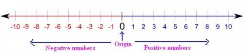 Which rule is true for the horizontal number line?  a.  all negative numbers are located to the righ