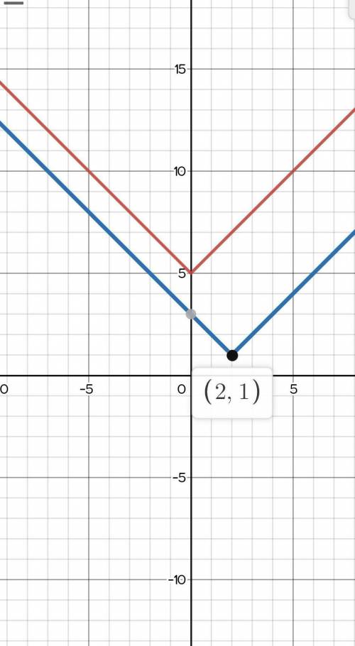 WILL GIVE BRAINLIEST AND 100 POINTS

Let f(x) = |x|+5. The graph of f(x) is transformed into the gra