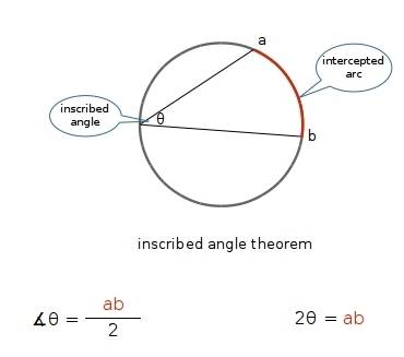 Aintercepted arc is twice the measure of the inscribed angle it was created from? true or false