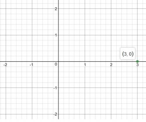 Plot the given point in a rectangular coordinate system (3,0)