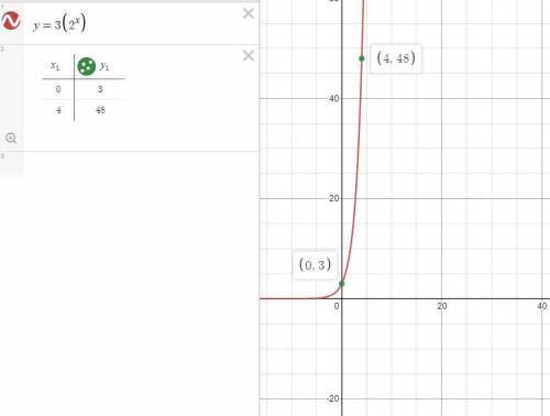 Write an exponential function in the form y=ab^x that goes through points (0, 3) and (4, 48).
