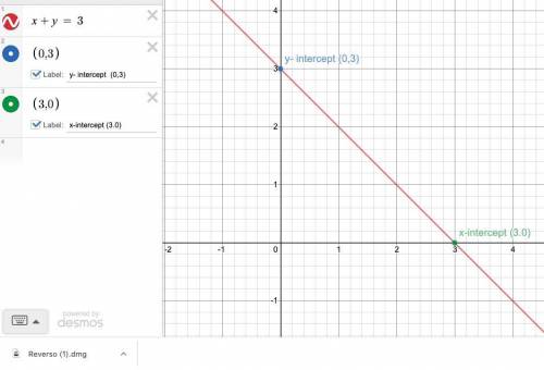 Plot the intercepts to graph the equation. x+y=3

Use the graphing tool to graph the equation. Use t