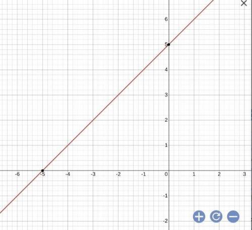 Graph y=3x+3 and y=x+5