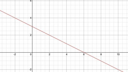 Graph the line
Through (6, 0), m= -1/2