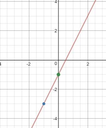 What is the equation of the line that contains the two points (0,-1) and (-1,-3)?