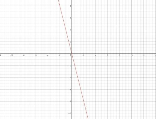 Graph the linear function with a slope of m = -4 and a y-intercept of b = 0.