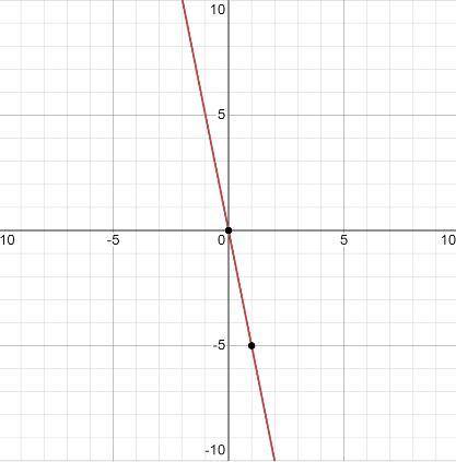 · y = -5xGraph the linear equation