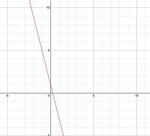 Find the equation of the linear function represented by the table below in slope-

intercept form.
H