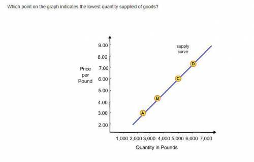 Which point on the graph indicates the lowest quantity supplied of goods?