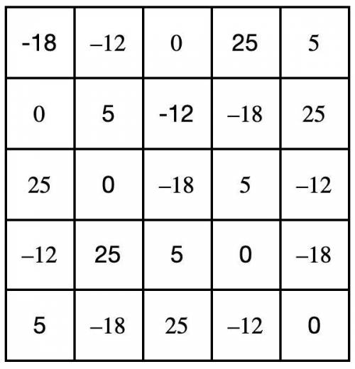 Fill in the table so that every row and every column sums to zero.