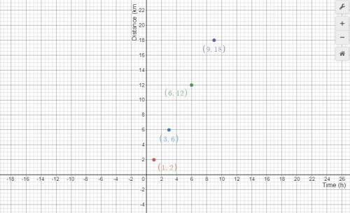 Plot a point on the coordinate plane to represent each of the ratio values in the table.