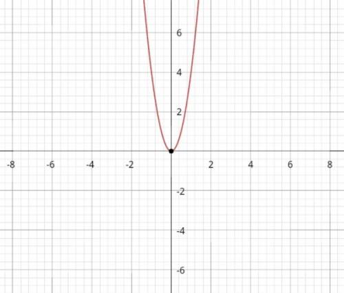 Find the focus and directrix of y=4x^2
