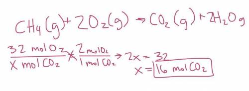 How many moles of carbon dioxide are formed when 32 moles of oxygen gas are consumed?

CH4(g) + 2O2(