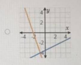 Which system of linear equations appears to have a solution of (-1,4)?