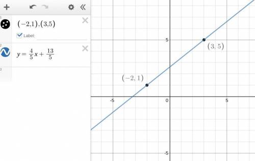 Find the equation (in terms of x) of the line through the points (-2,1) and (3,5)

Please include st