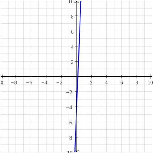 What does y=25x-5 look like on a graph? When figured out, please include the graph. Thank You!