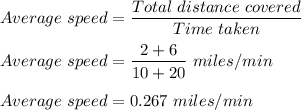 Average\  speed = \dfrac{Total\ distance\ covered}{Time \ taken}\\\\Average \ speed = \dfrac{2+6}{10+20}\ miles/min\\\\Average \ speed = 0.267\ miles/min