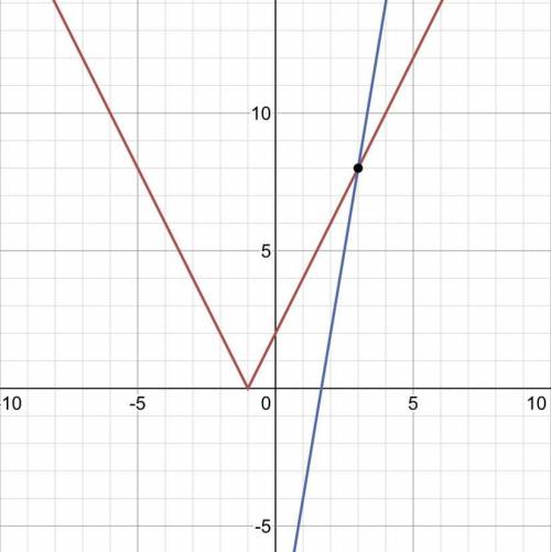 Solve graphically |2x+2|=6x-10