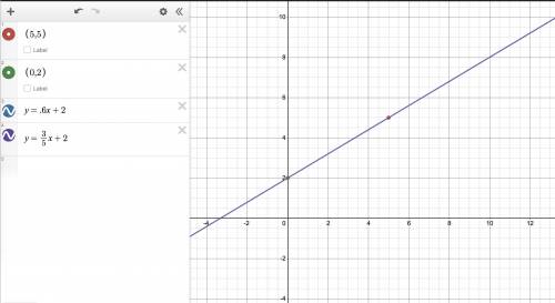 Write an equation in slope intercept form that passes through the points (5,5) and (0,2)