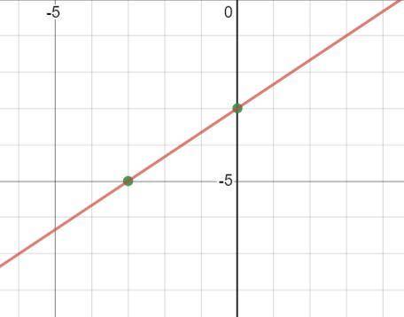 Graph the line with a slope of 2/3 that contains the point (−3,−5)