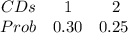 \begin{array}{ccc}{CDs} & {1} & {2} \ \\ {Prob} & {0.30} & {0.25} \ \ \end{array}